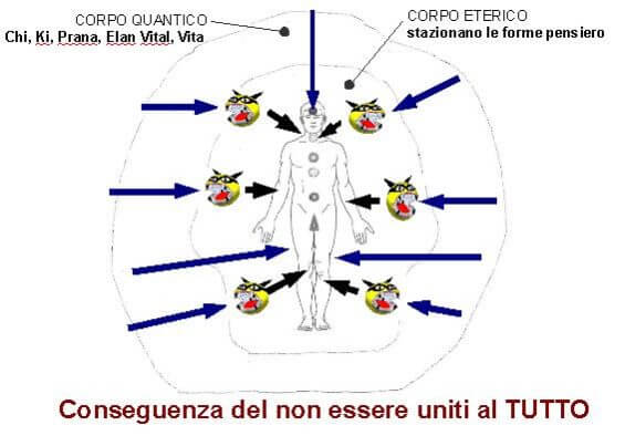 corpo circondato da forme-pensiero