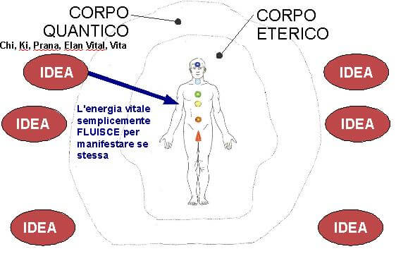 tre corpi