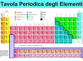 Tavola periodica degli elementi chimici
