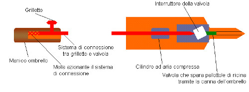 ombrello bulgaro