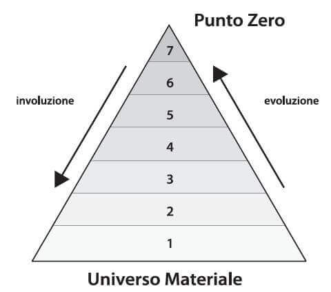 piramie della consapevolezza